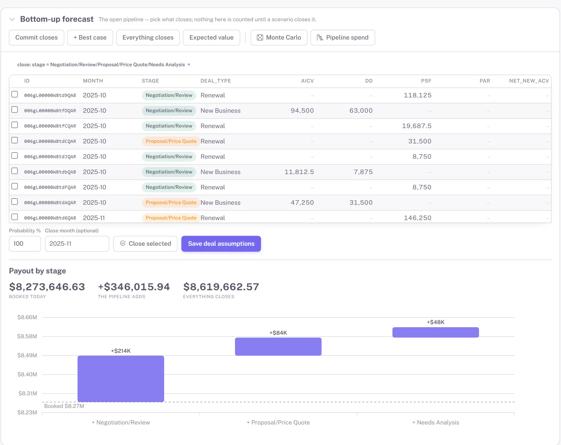 The pipeline forecaster: open Salesforce pipeline by stage, close controls, and a payout-by-stage waterfall from booked today to everything closes.