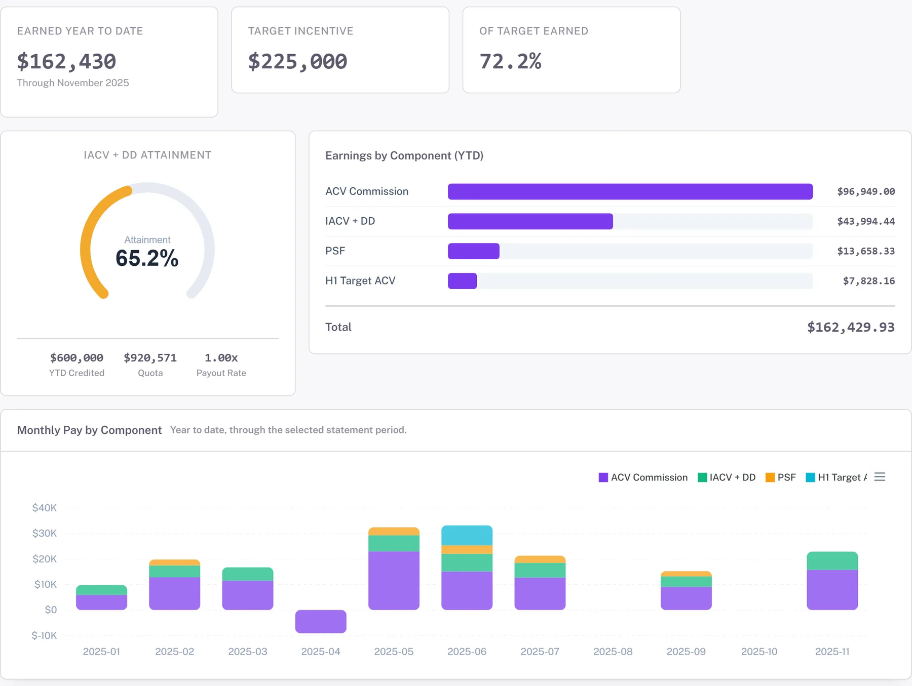 A rep's compensation statement: paid this period, earned YTD, attainment gauge, earnings by component, and the monthly pay chart.